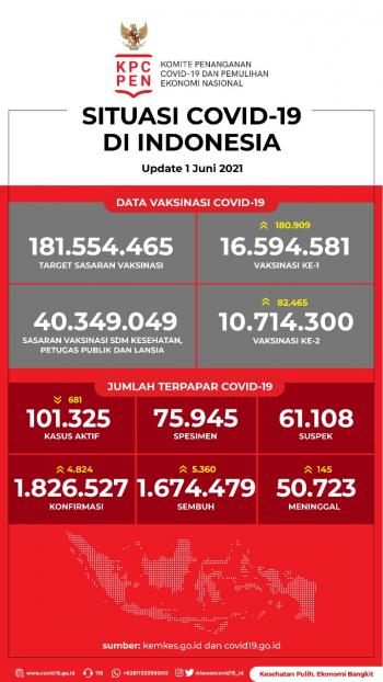 Sekitar 10,7 Juta Penduduk Indonesia Telah Melakukan Vaksinasi Covid-19